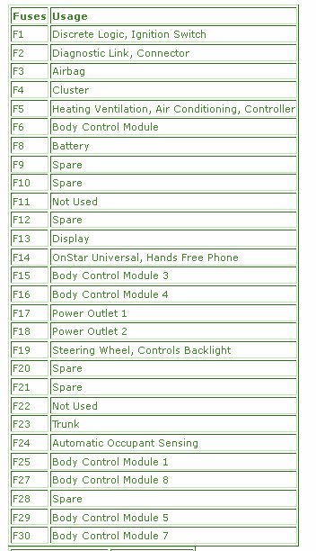 Chevrolet Camaro 2010 Instrument Panel Fuse Box Diagram