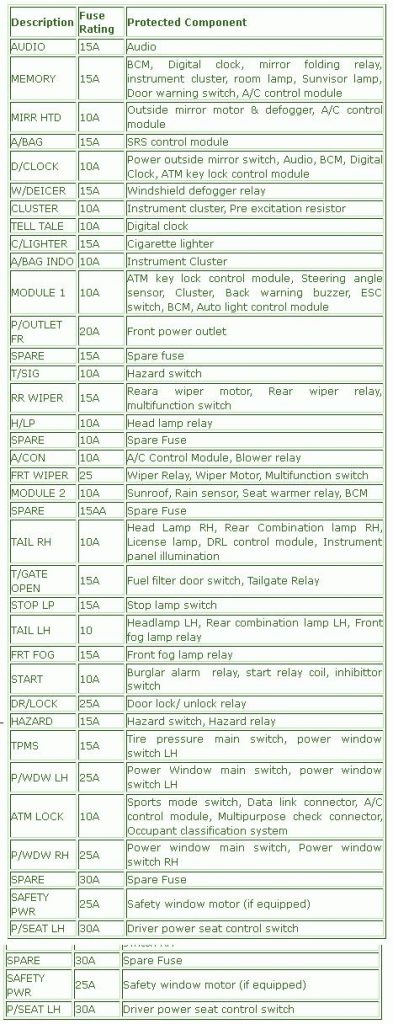 Kia Rondo 2010 Inner Fuse Box Diagram – Auto Fuse Box Diagram