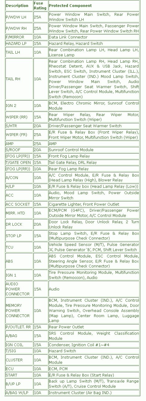 Kia Soul 2010 Inner Fuse Panel Diagram  U2013 Auto Fuse Box Diagram