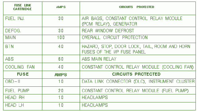 98 Ford Escort SOHC 2.0 Engine Compartment Fuse Box Diagram – Auto Fuse