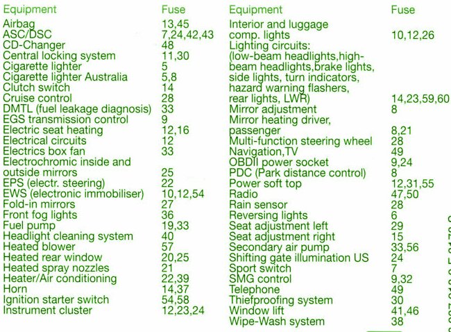 2005 BMW Z4 E85 Main Fuse Box Diagram – Auto Fuse Box Diagram