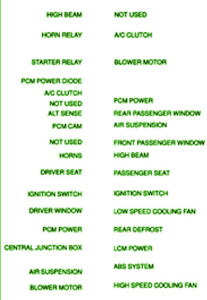 2001 Lincoln Continental V8 4.6L Battery Fuse Box Map