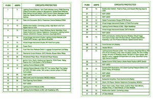 2001 Lincoln Continental V8 4.6L Central Junction Fuse Box Map