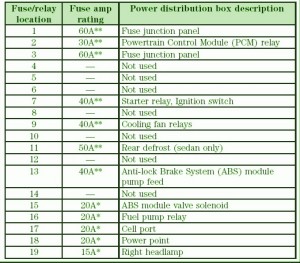 2001 Mercury Sable G.S Fuse Box Map