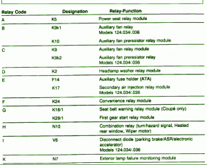 2005  Mercedes C240 Main Fuse Box Map