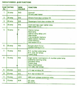 2007 Rover Fascia Main Fuse Box Map