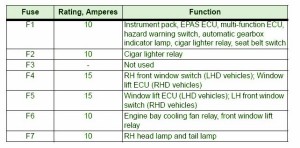 2008 Range Rover MG TF 160 Compartment Fuse Box Map