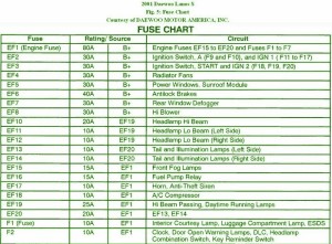 2009 Daewoo Lanos S Compartment Fuse Box Map