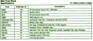 1998 Mazda 323 Familia Main Fuse Box Map