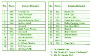 2004 Honda Accord EX Under The hood Fuse Box Map