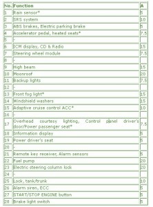 2007 Volvo  S60 2.5 Compartment Fuse Box Diagram