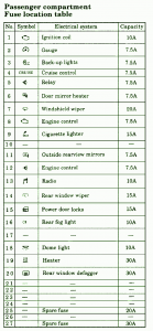 2009 Mitsubushi Lancer Rally Compartment Fuse Box Map