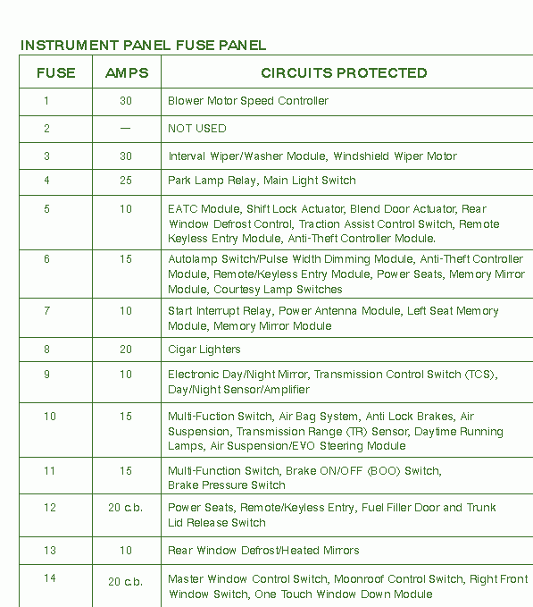 1998 Lincoln Continental Instrument Fuse Box Diagram – Auto Fuse Box