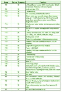 2009-mg-tf-le500-passenger-compartment-fuse-box