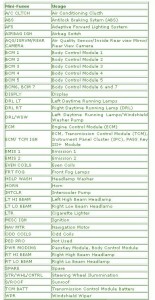 2003 Cadillac Seville STS Engine Fuse Box Map