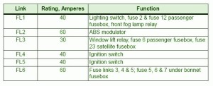 1999 Range Rover Zarna Fuse Box Map