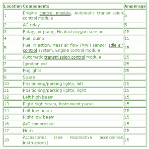 2000 Volvo XC Series Main Engine Fuse Box Map