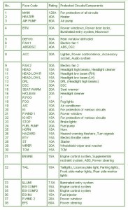 2011 Mazda CX9 Main Engine Fuse Box Map