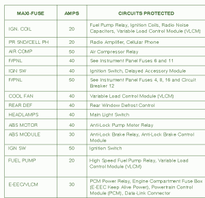 1997 Lincoln Mark VIII Compartment Fuse Box Map