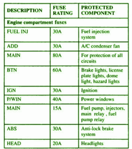 2003 KIA GSX Engine Fuse Box Map