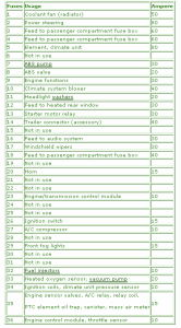 2005 Volvo XC Compartment Fuse Box Map