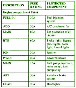 2007 Kia Rondo Main Engine Fuse Box Map