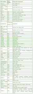 2010 Kia Forte Engine Compartment Fuse Box Map