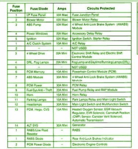 2001 Ford Sport Track Main Fuse Box Map