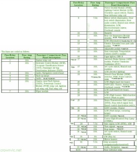 2005 Lincoln Penny Interior Fuse Box Map