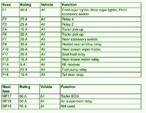 1997 Land Rover City Rover Main Fuse Box Map