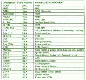2005 Kia Picanto Instrument Fuse Box Map