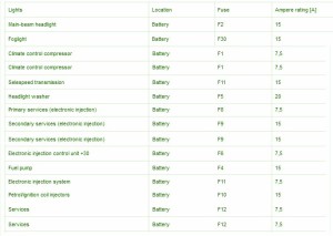 2007 Alfa Romeo 147 FL Fuse Box Map