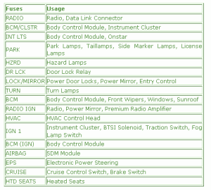 2009 Saturn Aura Instrument Fuse Box Map