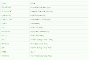 2005 Buick Enclave Relay Fuse Box Map