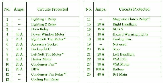 2008 Honda Ridgeline Main Fuse Box Diagram – Auto Fuse Box Diagram