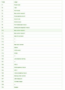 2012 Cadillac CT6 Instrument Fuse Box Map